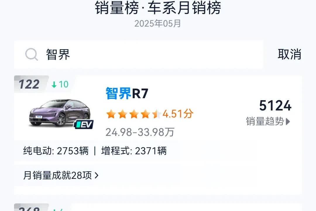 智界是不是快被玩死了？S7销量几乎可有可无了，而R7也并不是稳坐钓鱼台，R7销