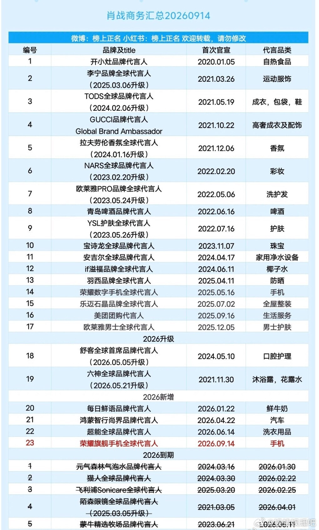 肖战商务最新汇总，一眼望去几乎都是全球代言人，都是重量级代言，代言续约率超高[g