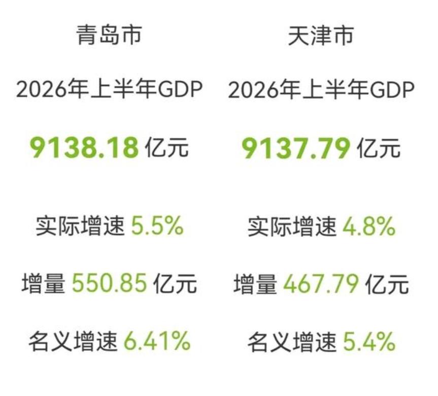 青岛上半年的GDP超越了天津，但是青岛人口比天津少300多万！现在已经是名副其