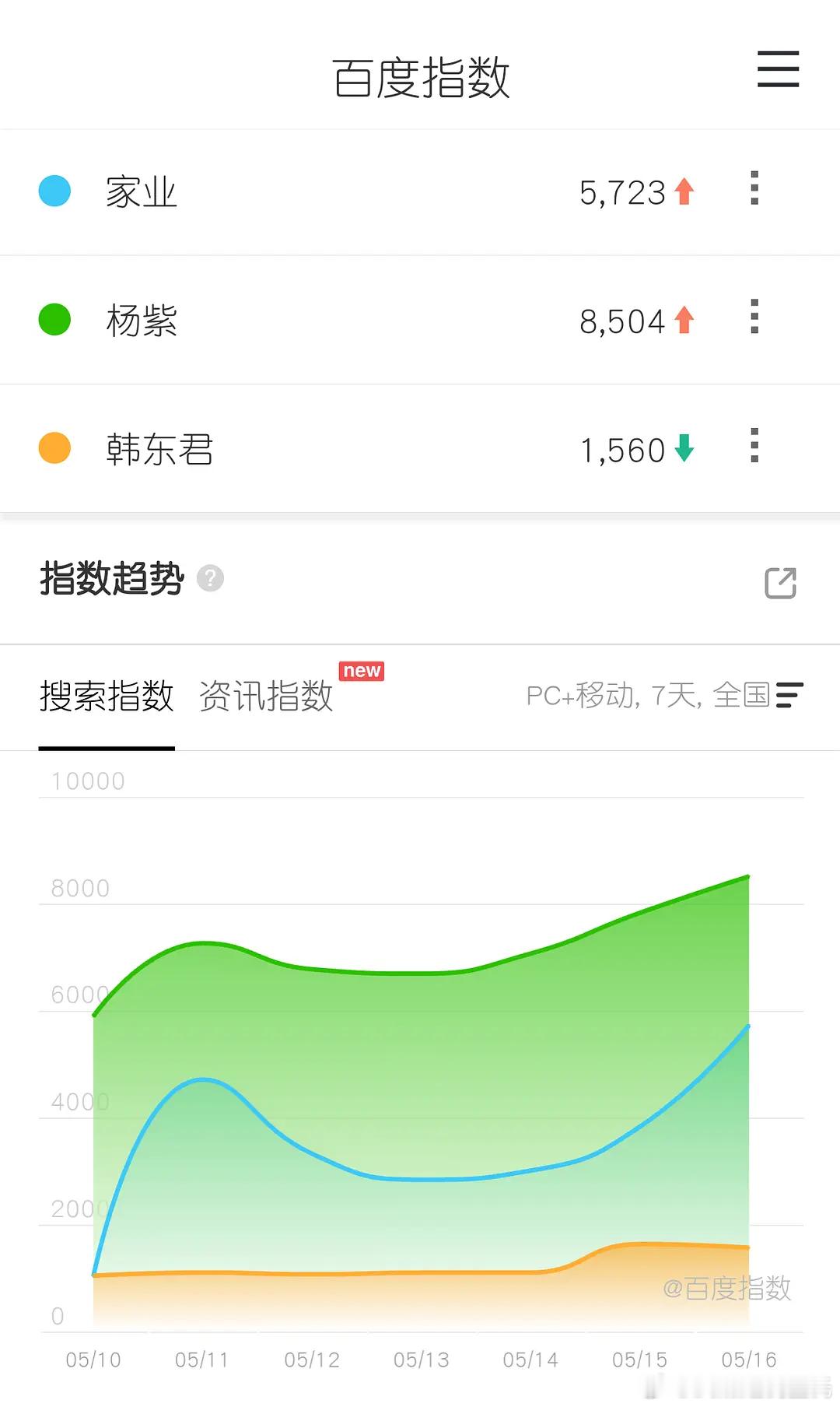 杨紫家业首播四集播前一日百指仅5723🙈杨紫8504韩东君1560不氵百指这就