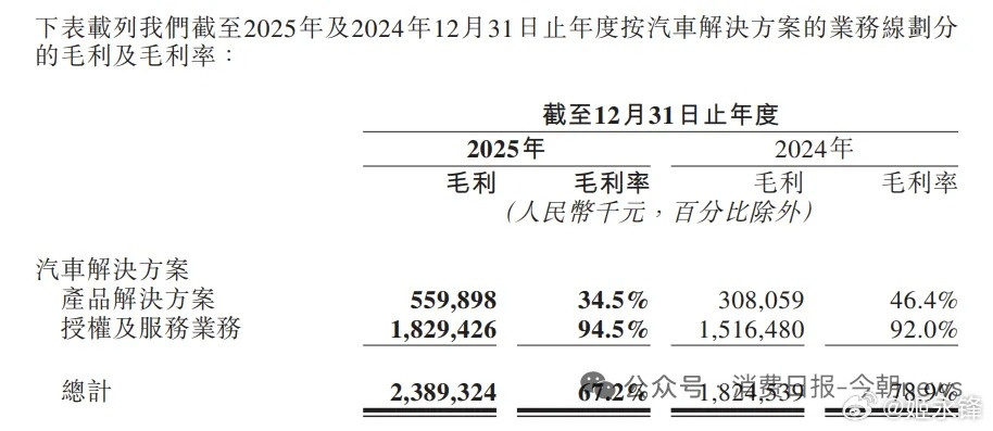 地平线核心高管被曝出走，去年超50亿研发投入换来百亿亏损摘自今朝新闻消费日报-