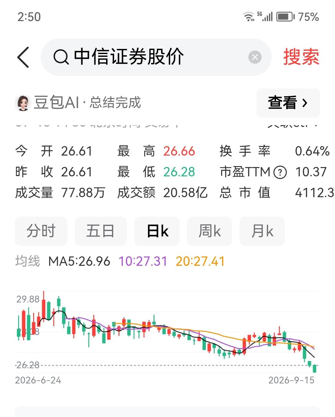 中信证券下跌没完没了！业绩增长是假的？是画上去的财富？不然很难解释该股的走势！一