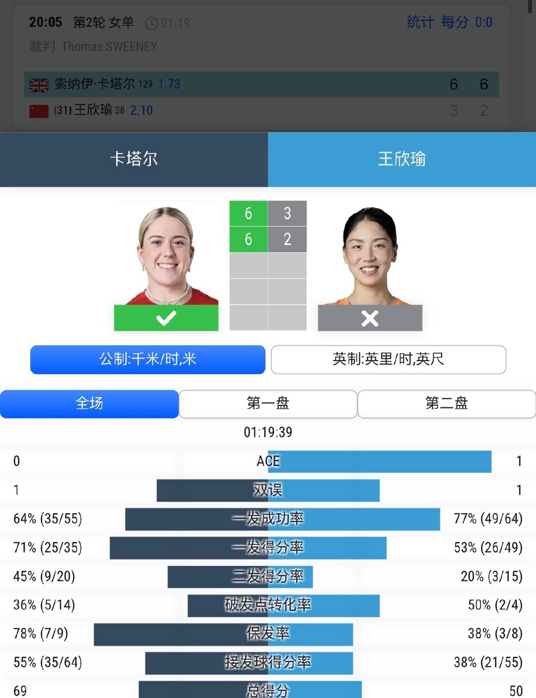 王欣瑜中网首战告负！中网次轮，赛会31号种子王欣瑜3626不敌排名129位的卡塔尔！有时候拿到种子对