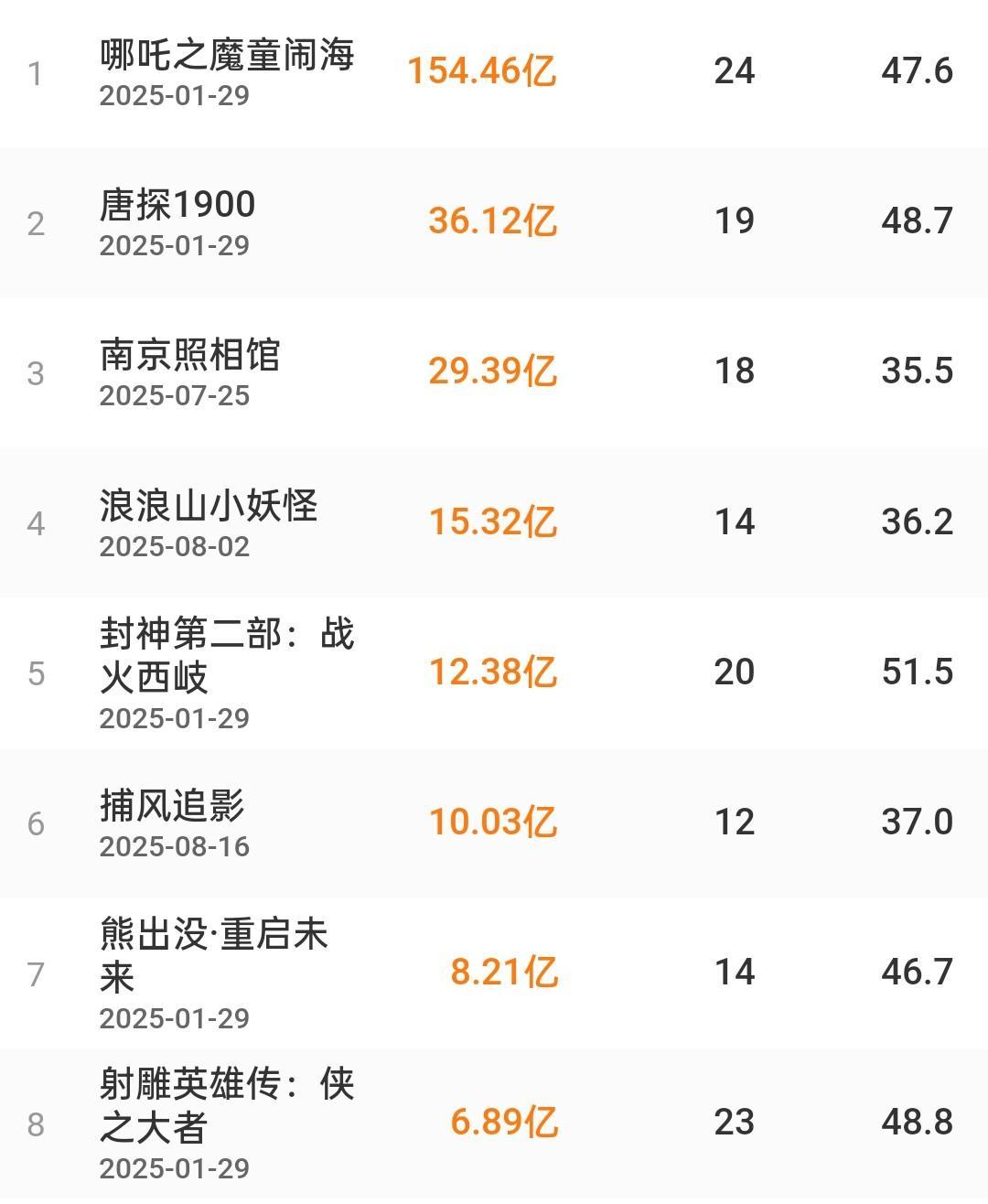 电影《捕风追影》上映23天，总票房正式突破10亿，也让它来到今年目前为止票房总