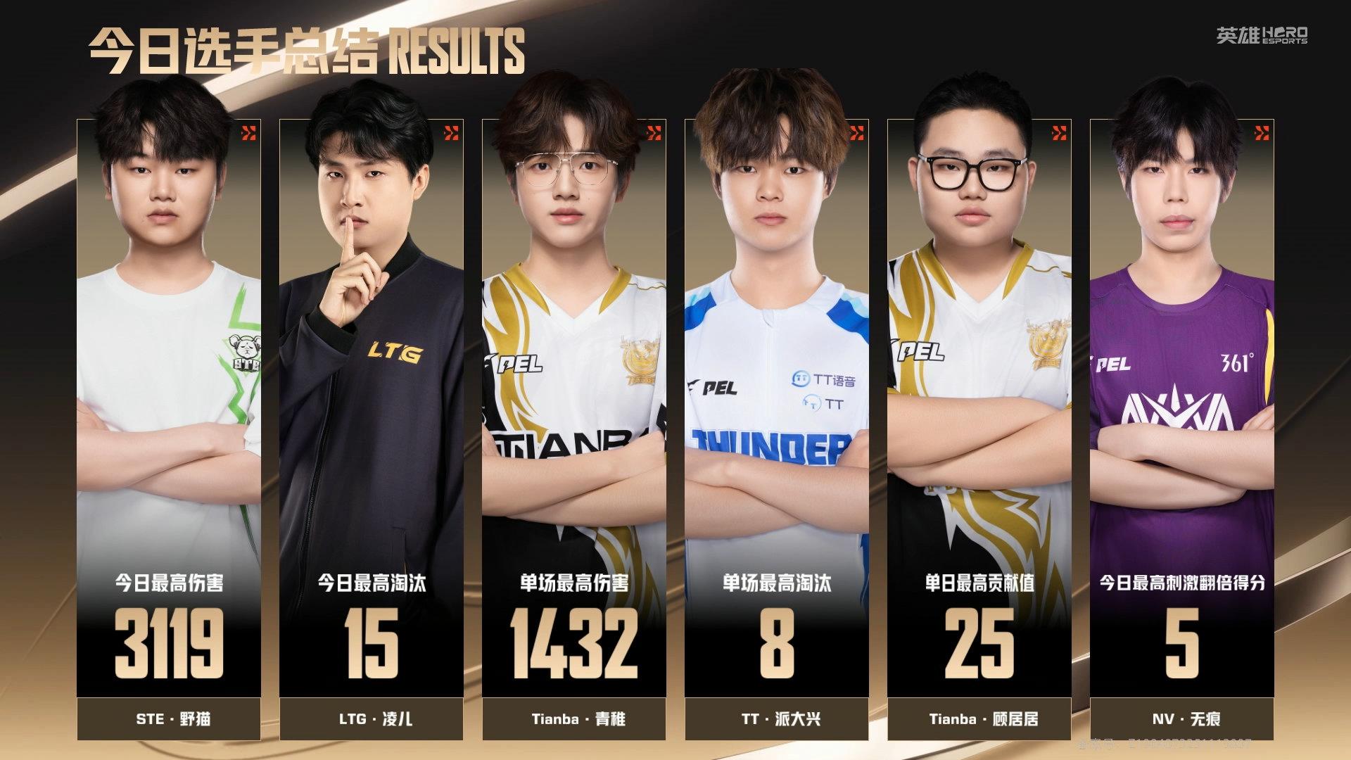 刺激杯抢位赛D2赛果: 青稚伤害榜榜一, 野猫今日最高伤害