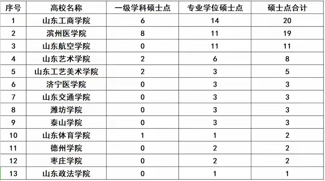 山东省未来十年内有望更名为大学的学院：2025年：滨州医学院→山东医药大学2