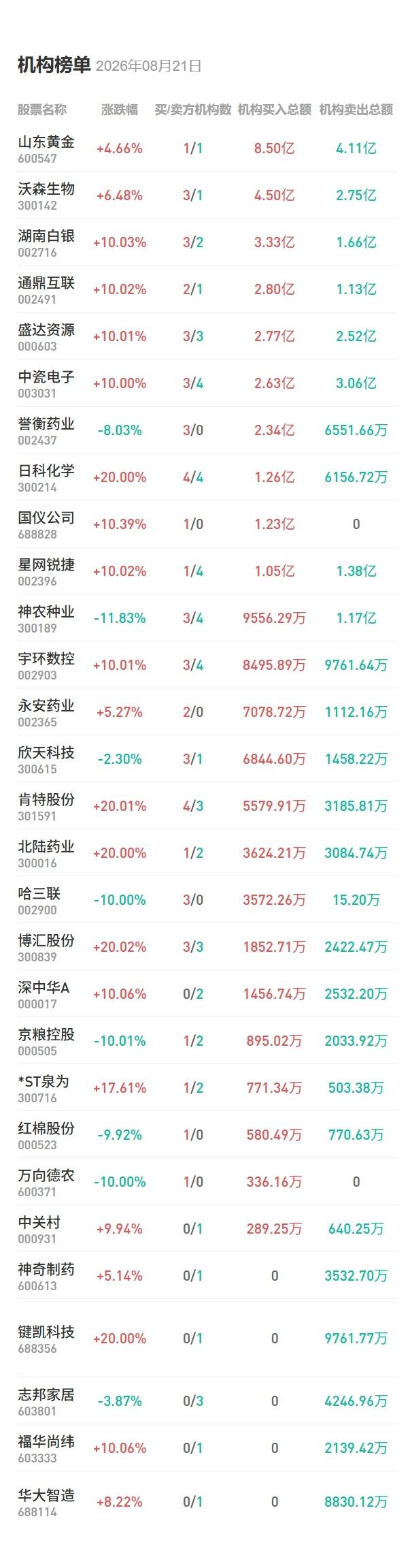 8月21日龙虎榜：光通信持续局部反弹，机构买入多只资源股今日机构净买入最多的