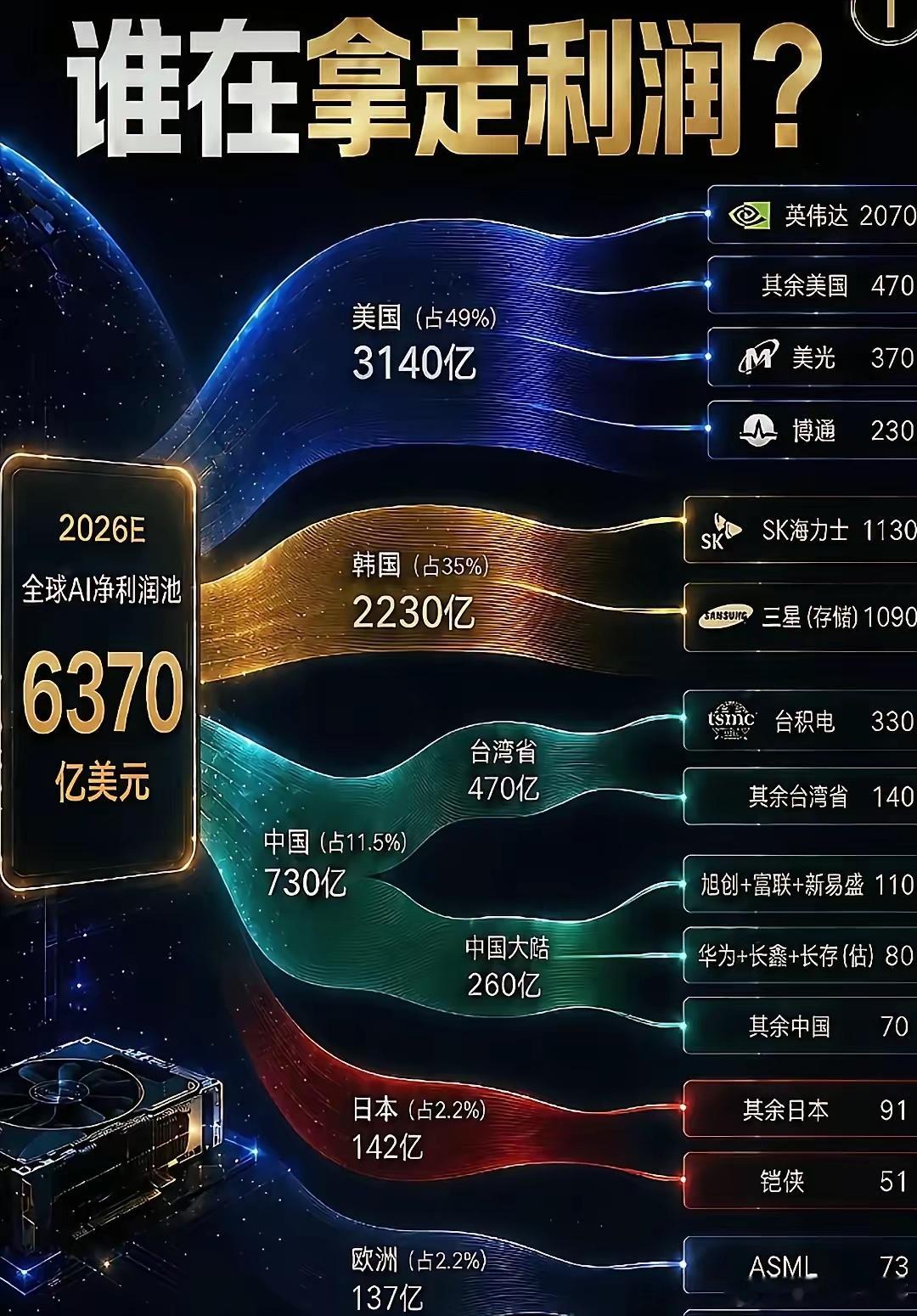 美国收拾韩国那两存储厂是迟早的事，主要是这两存储厂合起来的利润比英伟达都高，相当