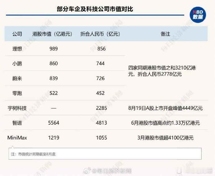 宇树科技市值接近蔚小理零之和【1.2个宇树科技=“蔚小理零”市值之和！造车新势力