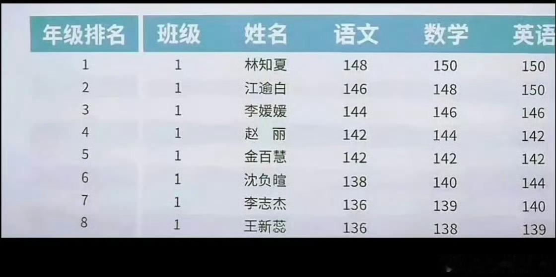 天才被孤立的原因找到了，因为同学也是天才，难怪女主找不到组队的，都说通了