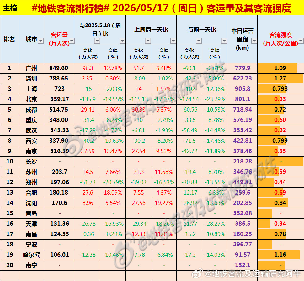 【中国城市地铁客流排行榜2026-05-17（周日，农历四月初一，中国地铁客流