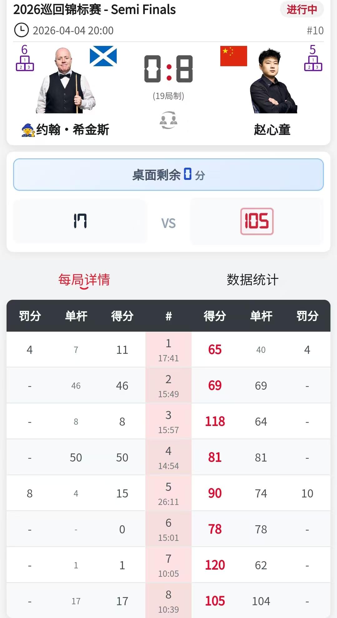 势如破竹，赵心童8-0领先希金斯。很难让人相信，但这就是事实，赵心童在巡回锦