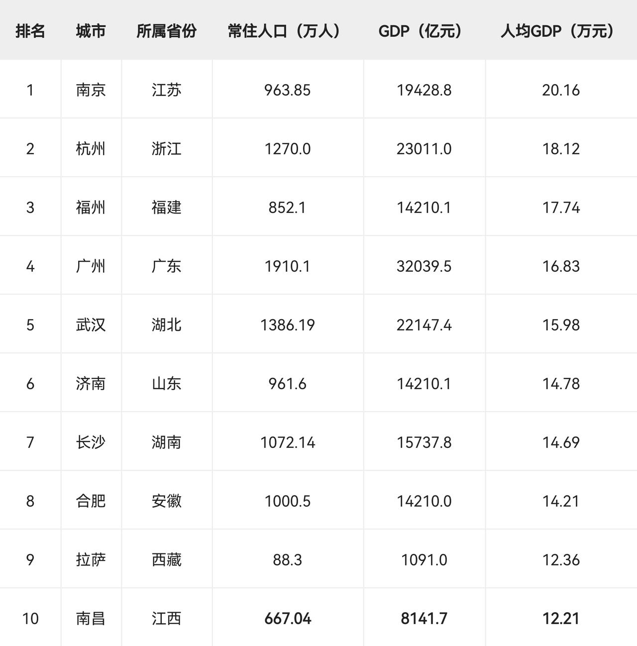 2025年省会城市人均GDP前10（含常住人口与GDP）南昌市常住人口数据:
