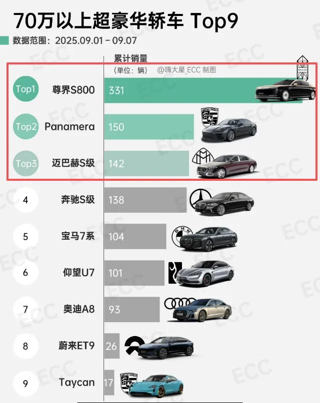 家人们，余承东当初放话要一把干掉BBA，本以为是在吹牛，谁能想到如今竟然来真的了