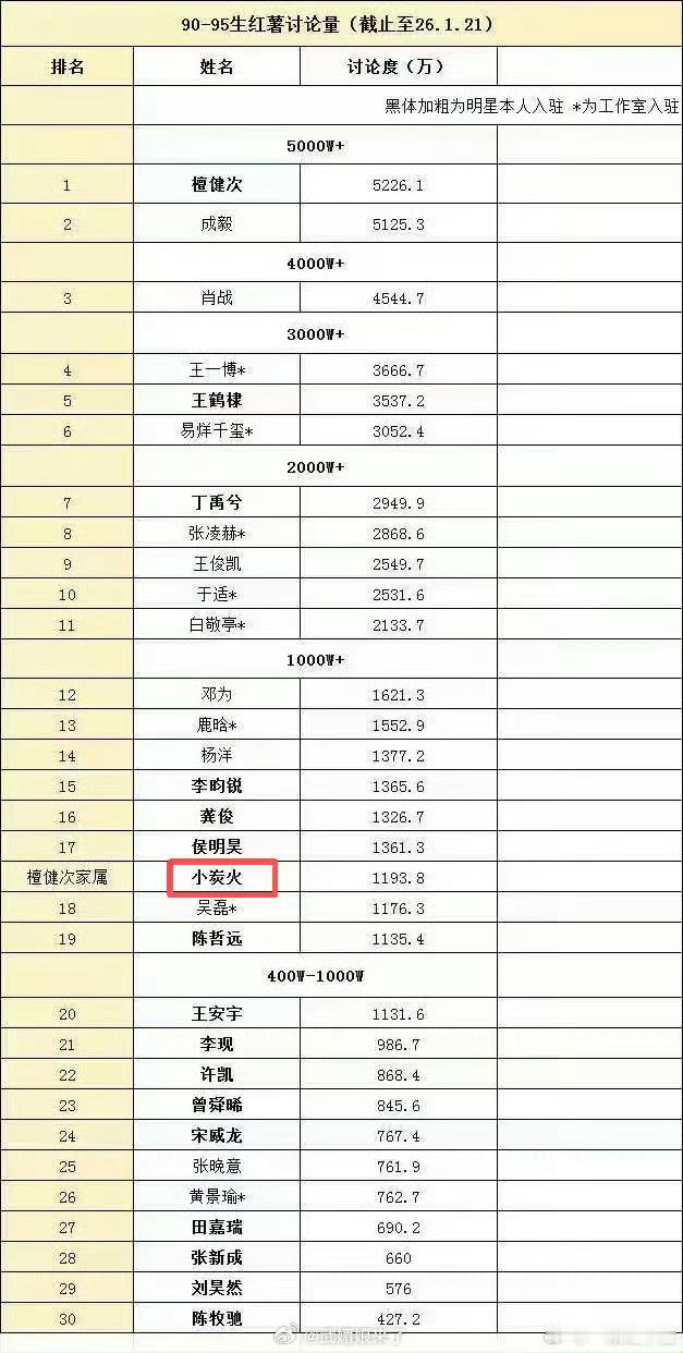 小🍠90-95生讨论量，檀健次拿下第一！甚至连家属小炭火也上榜了！