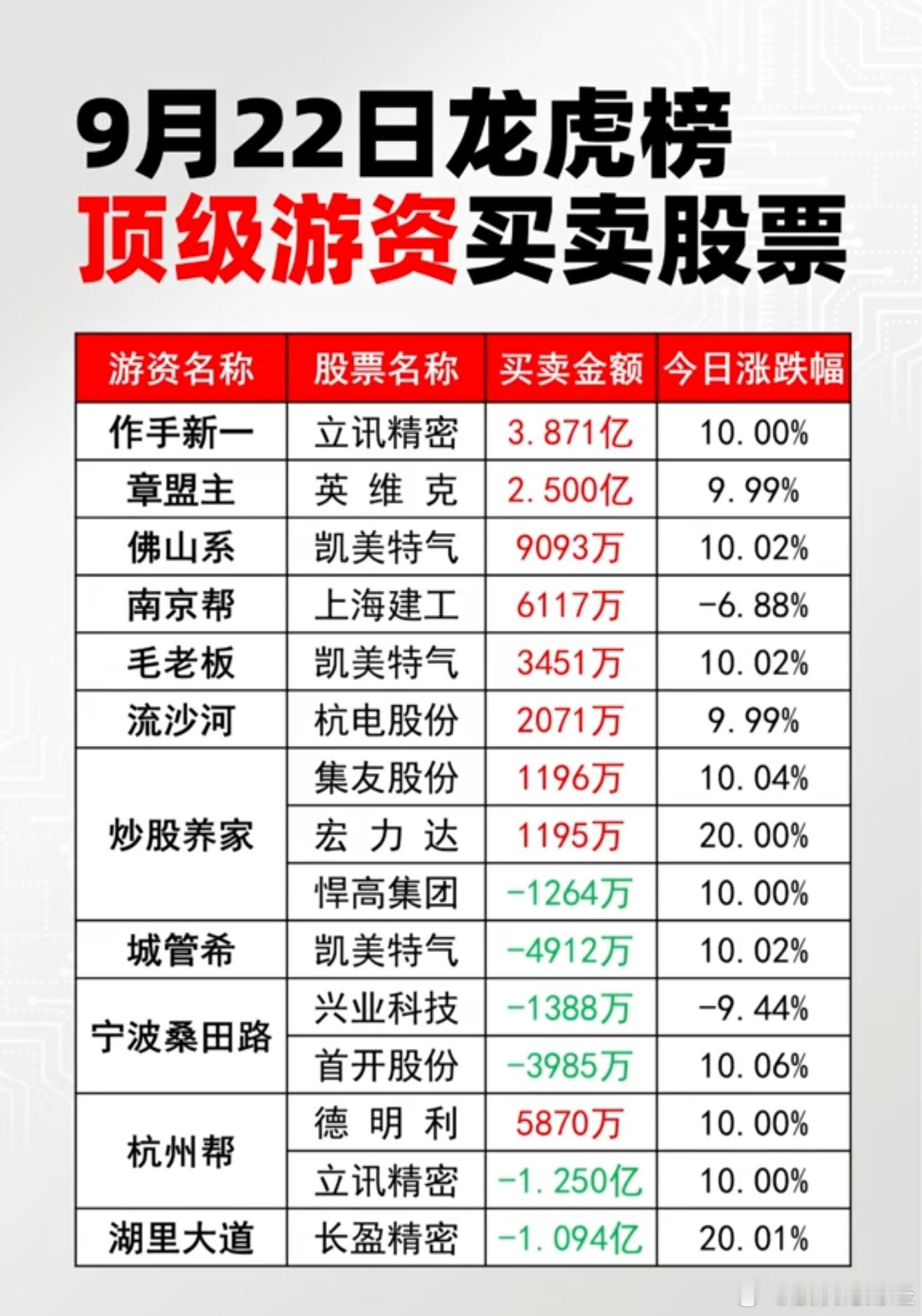 9月22日游资龙虎榜数据​​​