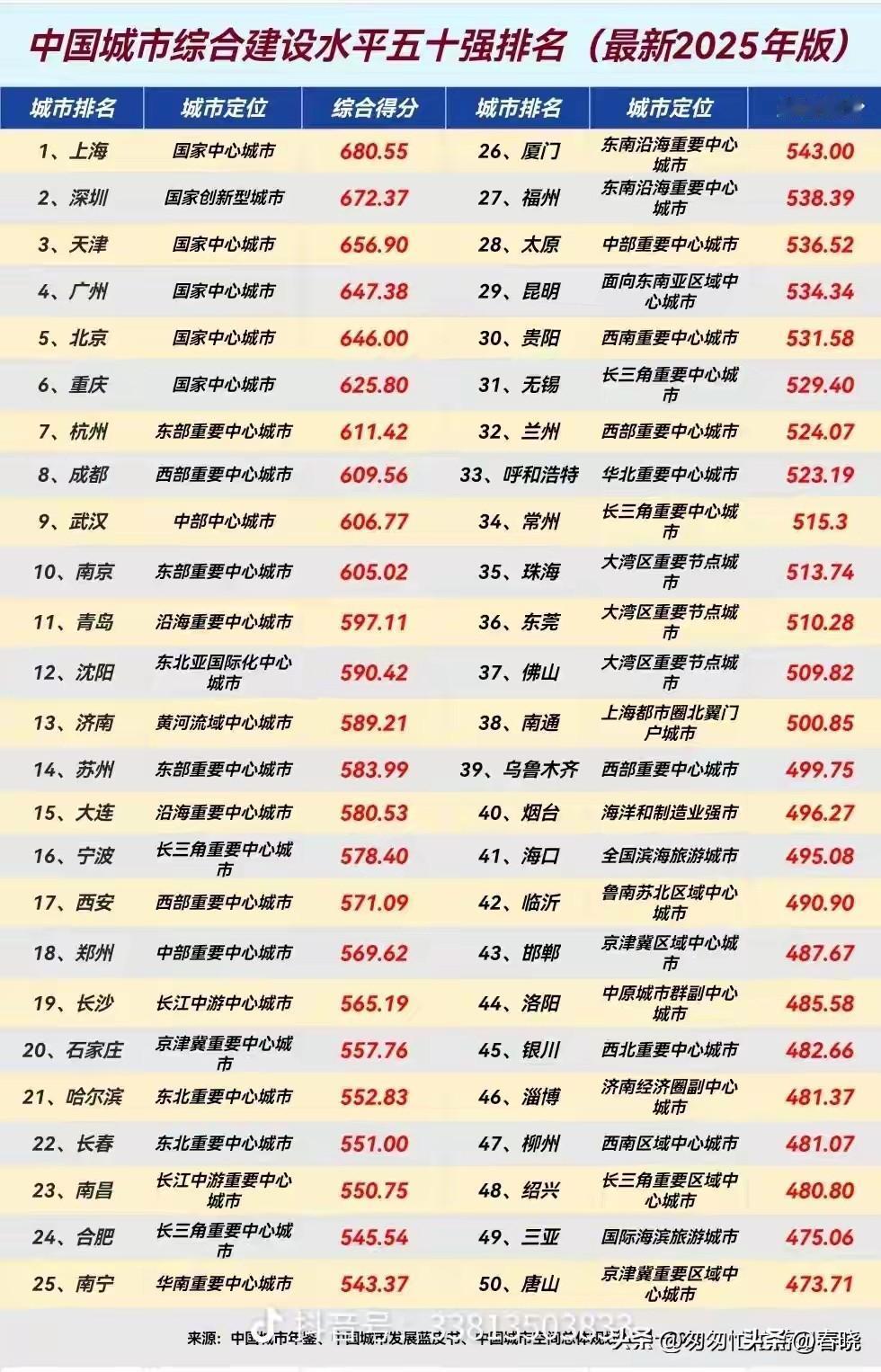 一份2025年中国城市综合建设水平榜单：沈阳排名全国第12位，位居东北第一。