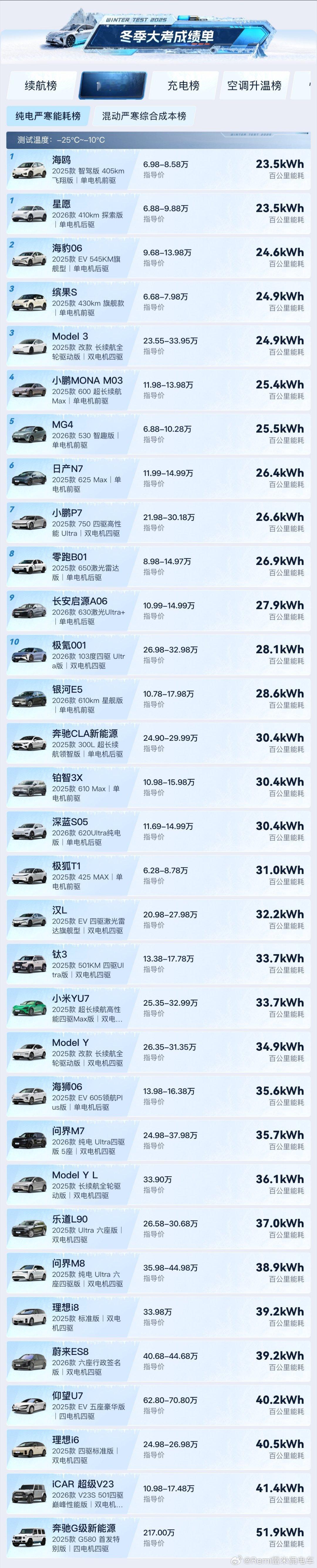 我觉得这个有点不合理，轿车和SUV还是应该分开看排名的，不同级别的也应该分开排名