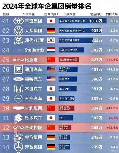 2024年全球15大车企集团里10家销量负增长只有3家销量大幅增长它们是