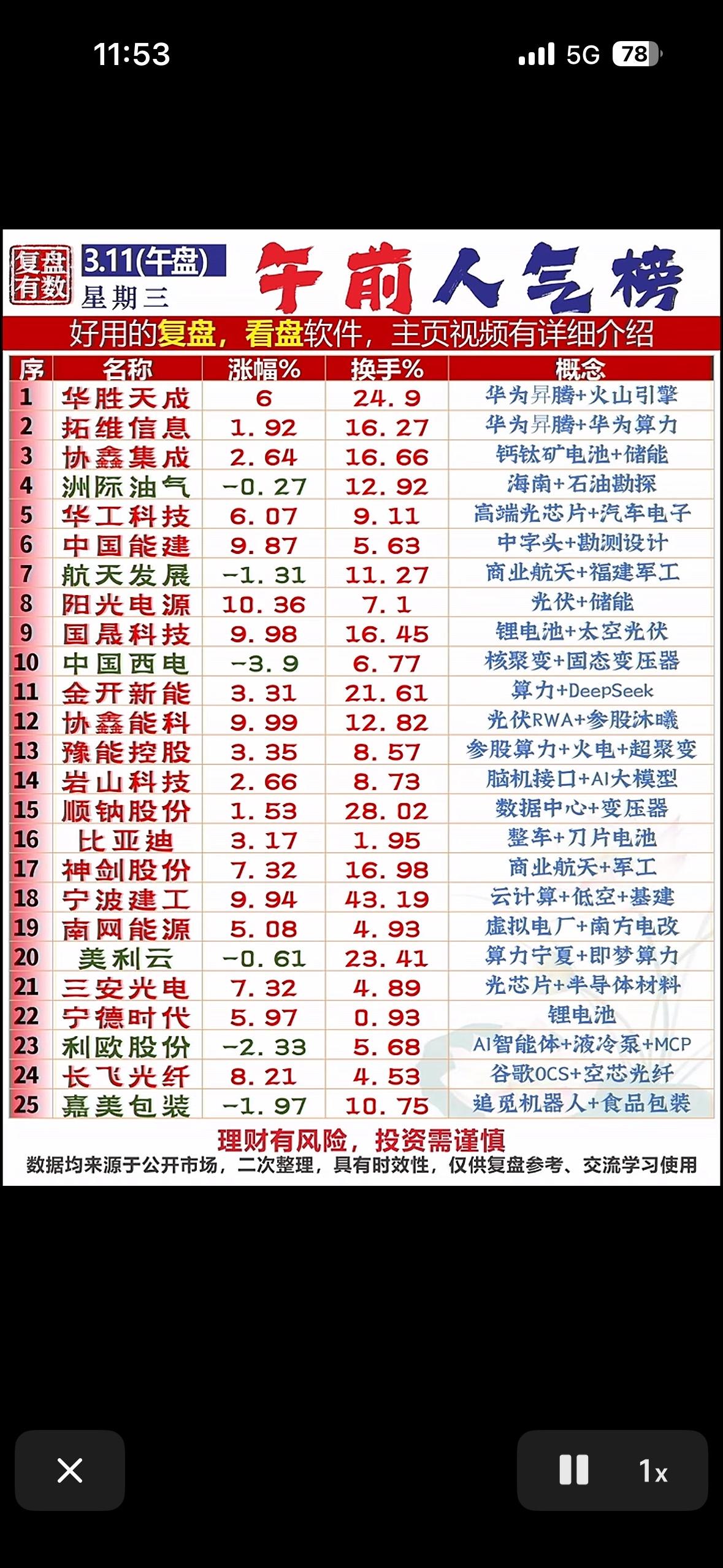 3月11日A股市场热门个股挺值得关注。核心主线围绕算力、CPO光模块、电网特高压