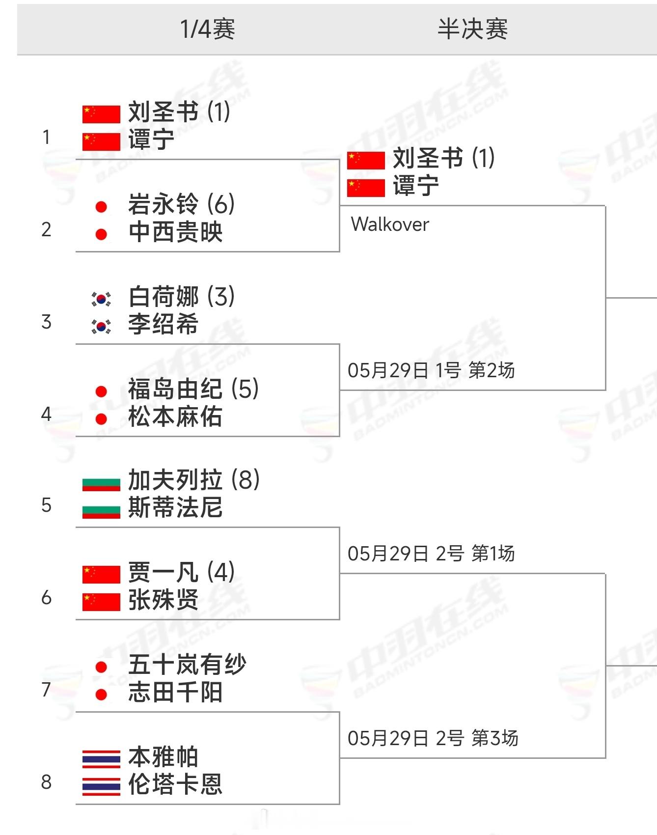 岩永铃/中西贵映🇯🇵赛前退赛！圣坛组合直接晋级女双四强！2026年新加坡羽毛