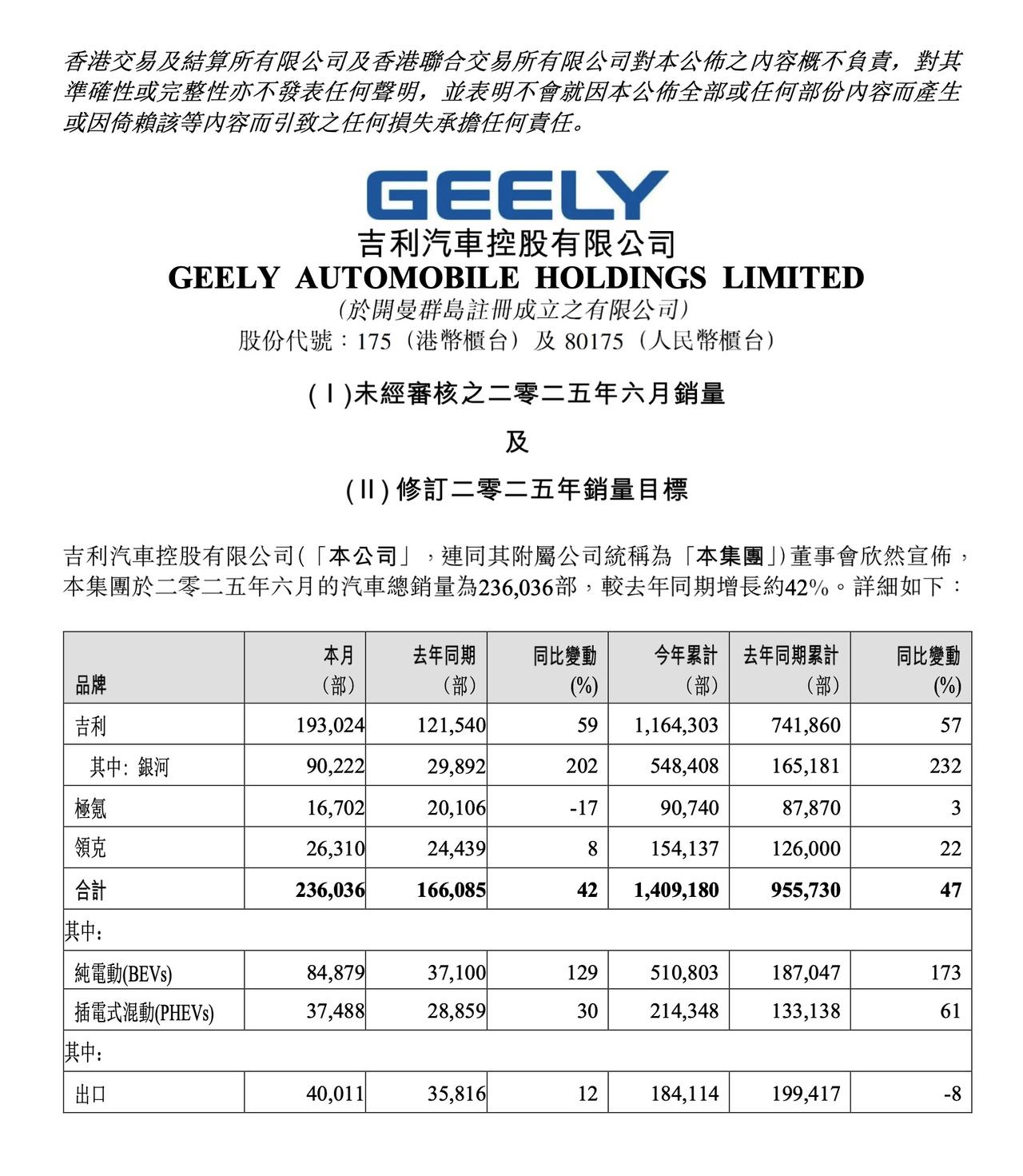 吉利汽车6月汽车销量23.6万辆，同比增长约42%；1-6月汽车销量约140.9