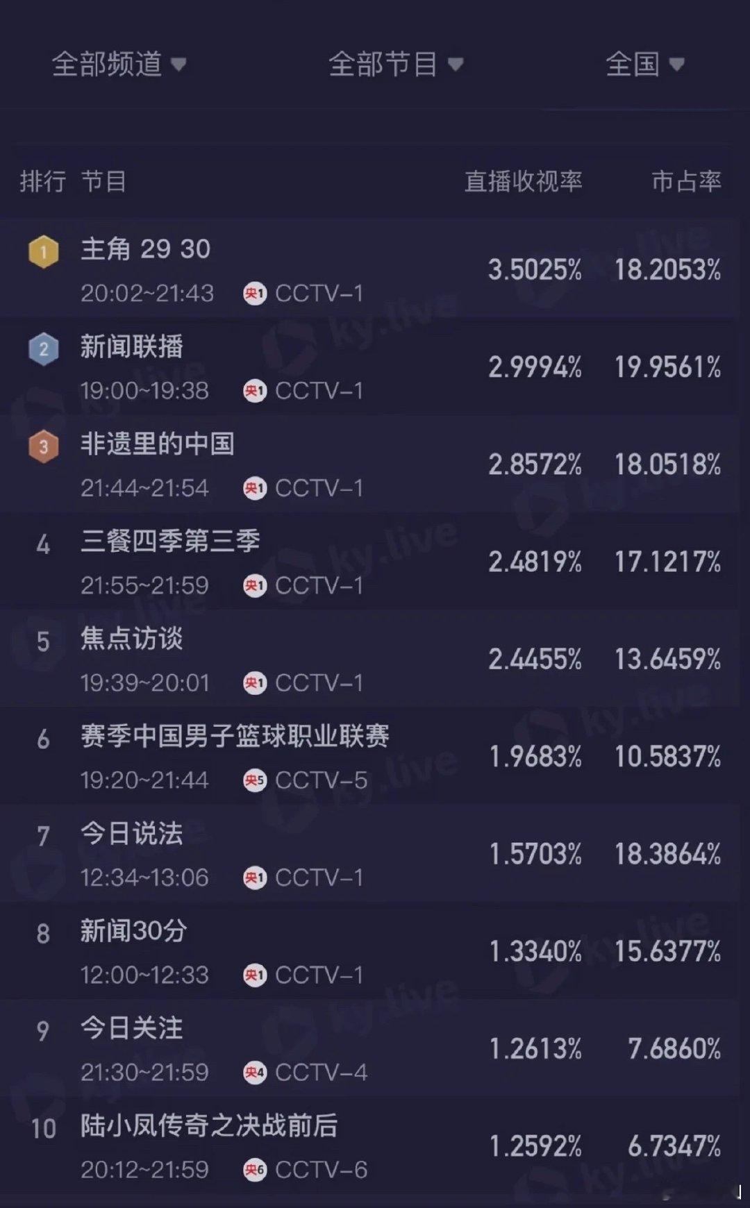 家业已经飞榜了，杨紫的观众都去哪里了