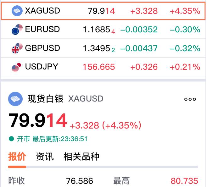 黄金和白银是否还有上涨空间呢?今晚贵金属继续强势运行，现货白银更是盘中重回8