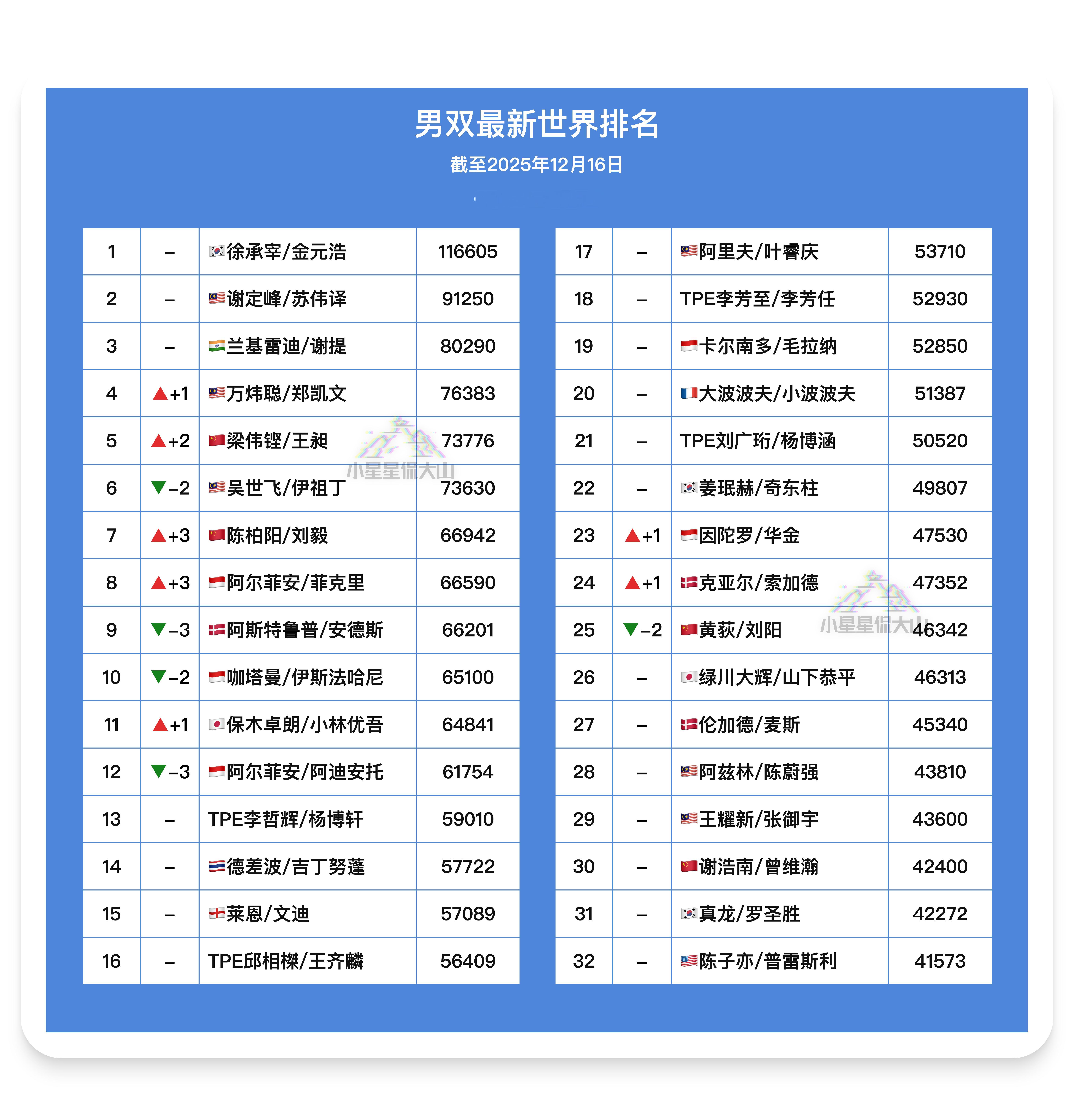 【最新男双世界排名】🇲🇾万炜聪/郑凯文5➡️4🇨🇳梁伟铿/王昶7➡️