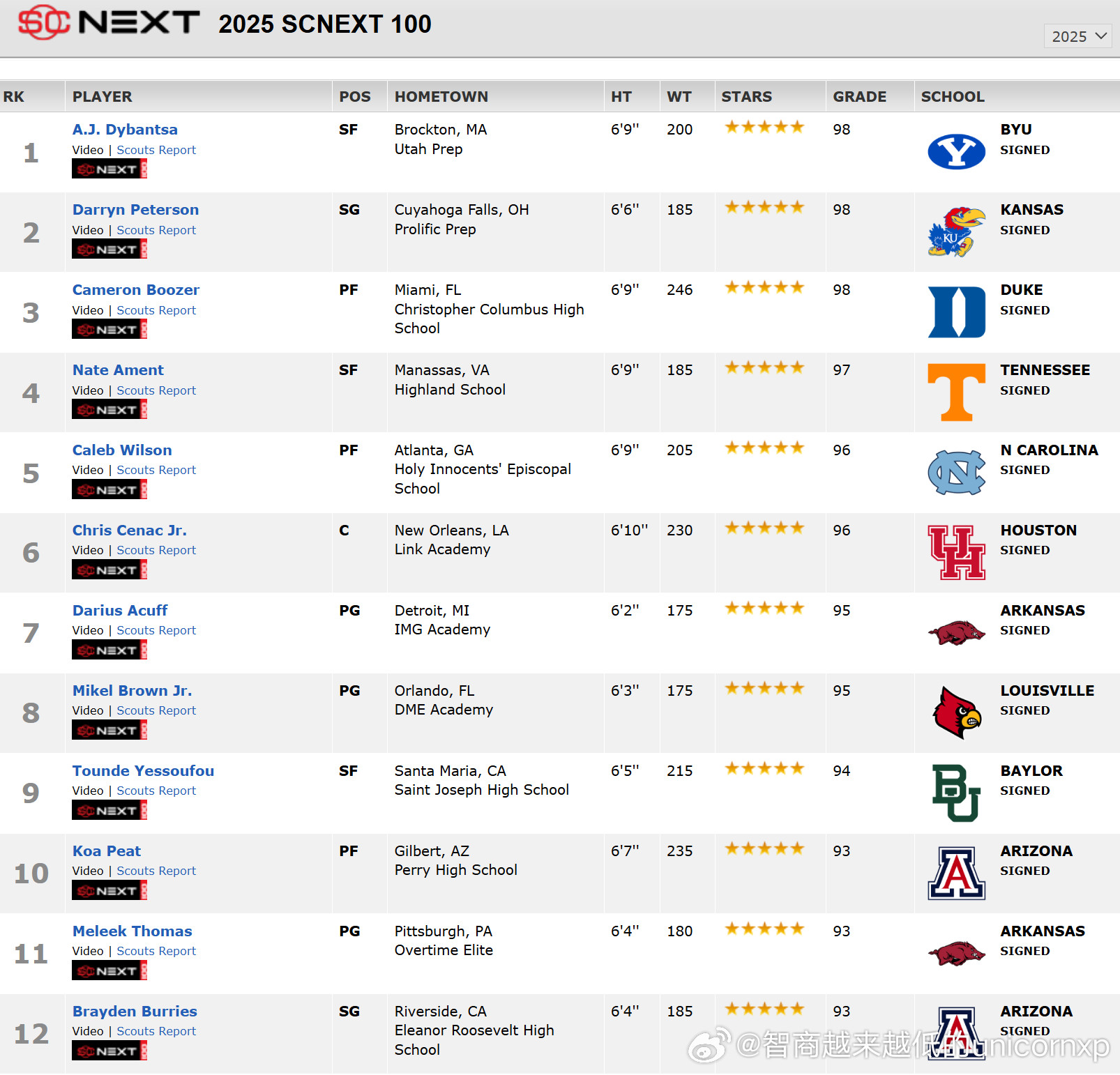 2025届全美五星高中生的含金量太高了NCAANBA