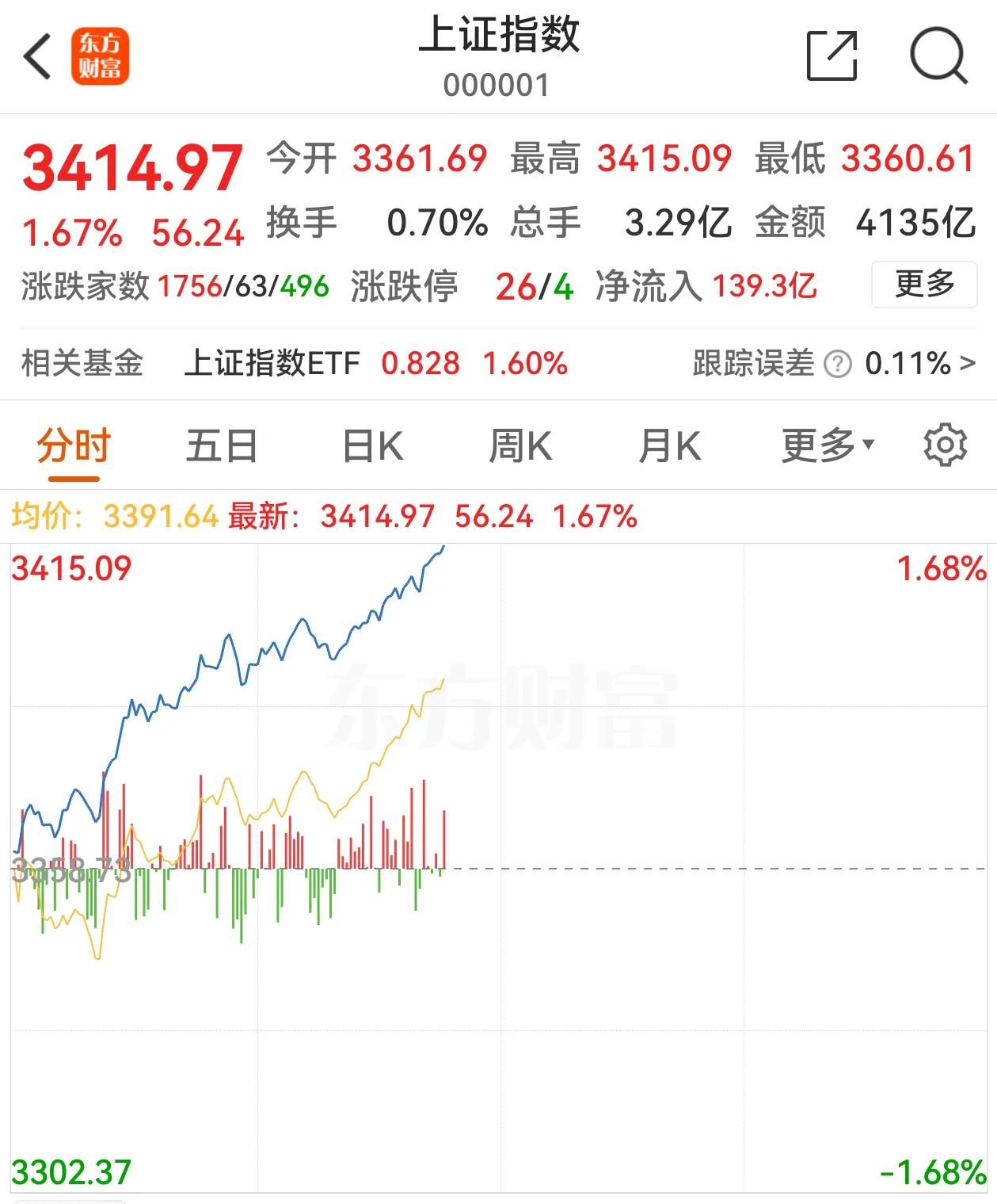 太给力了！上证指数重新站上3400点，关键点位证券、保险股发力，助推股市场掀开了