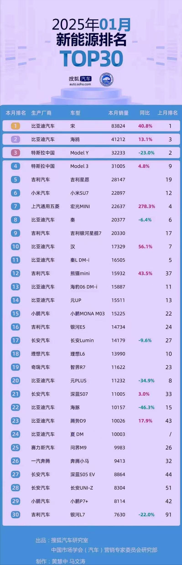 一周新增订单8.5万, 比亚迪智驾对市场的杀伤力, 被低估了