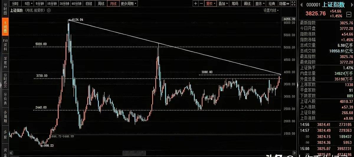 3731点刚破，5020点就被喊出来，操盘手算盘打得比键盘还响。十年箱体从244