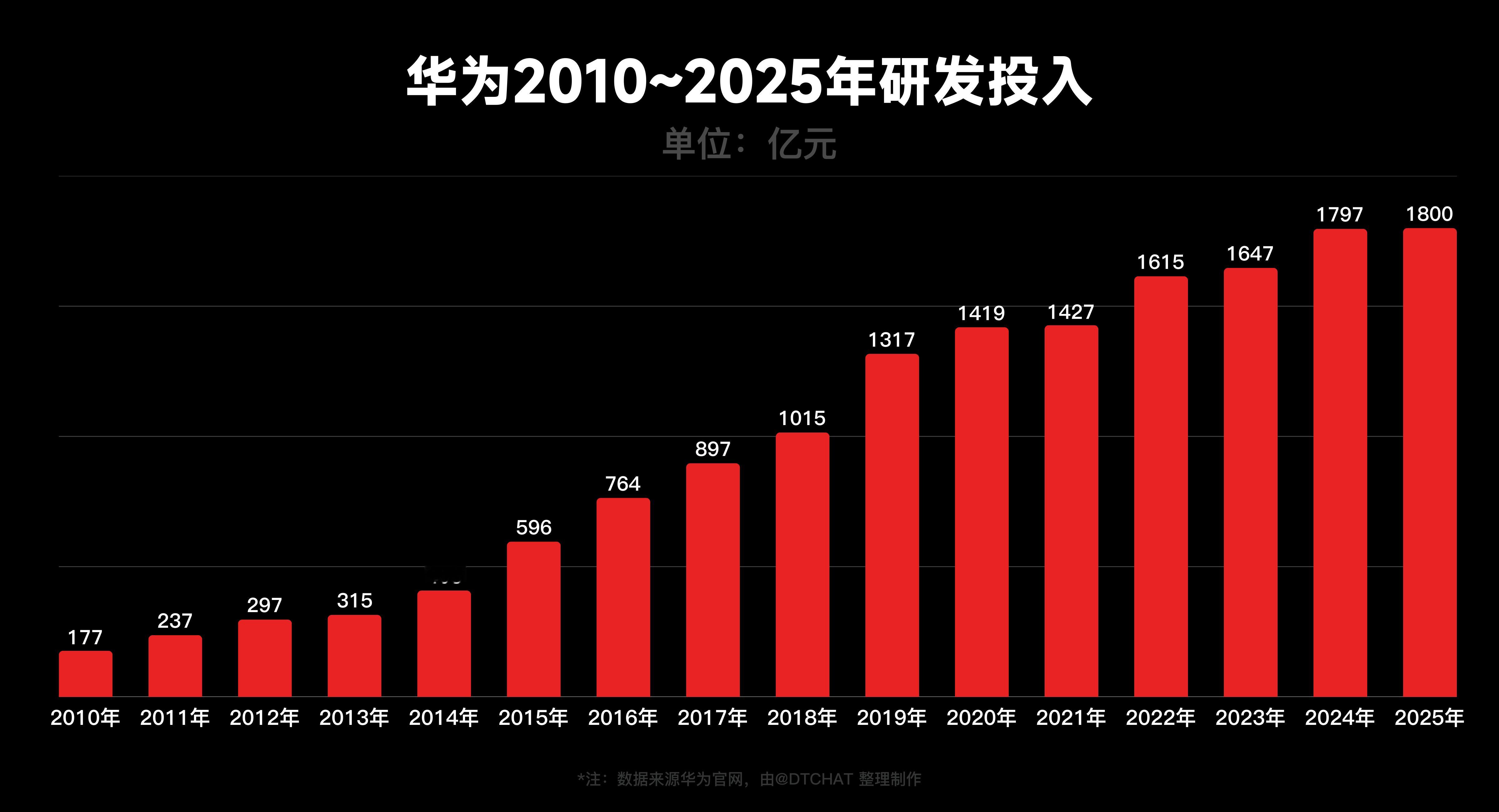梳理了一下华为历年全球营收和研发投入，营收马上重回巅峰时期，研发投入也越来越高了