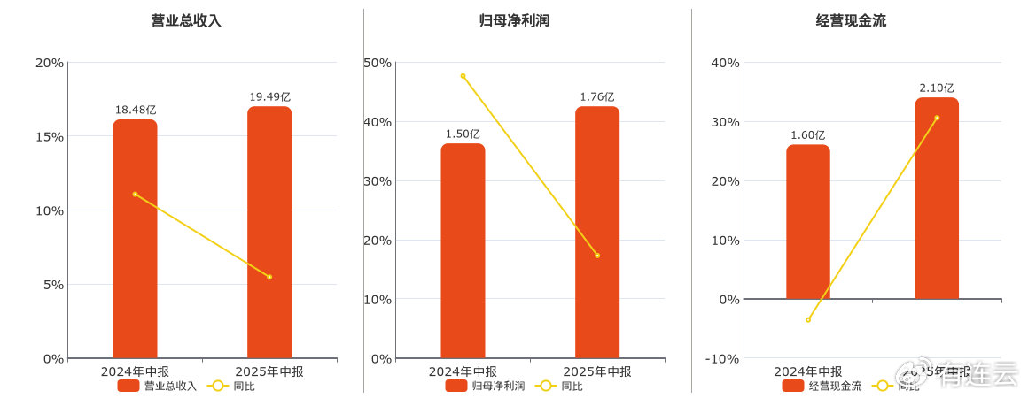 美盈森(002303.SZ): 2025年中报净利润为1.76亿元