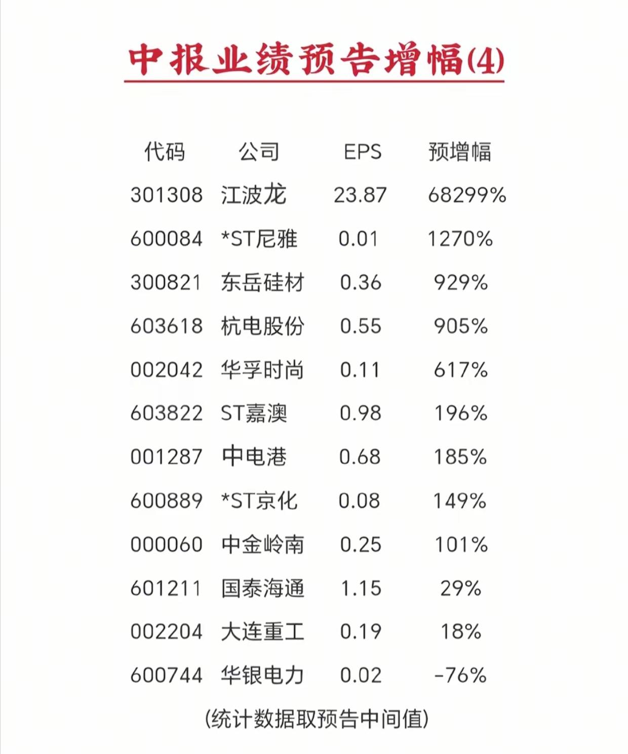 中报业绩大分化！有的暴涨几百倍，有的大幅亏损下滑第二批中报业绩预告增幅名单来