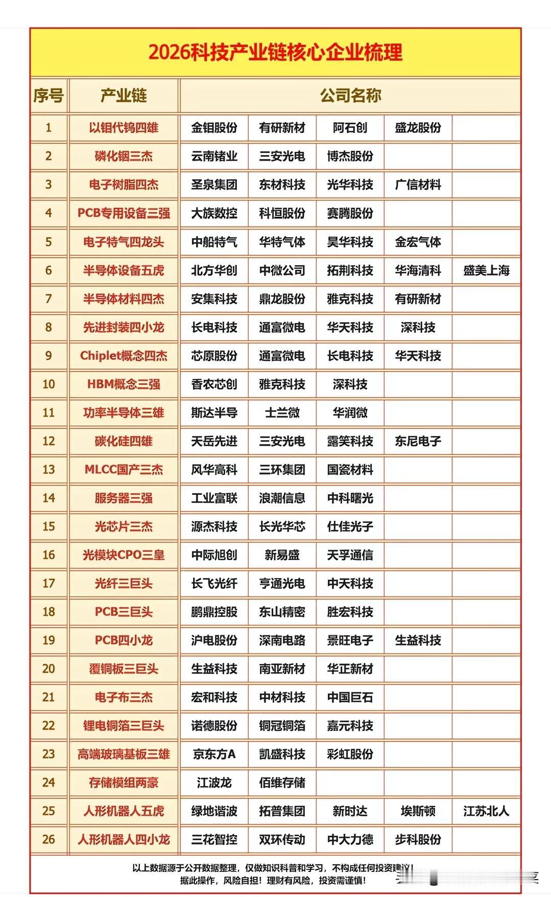 拆开这张产业清单：科技行情，从来不是单点狂欢翻看网上流传的2026科技产业