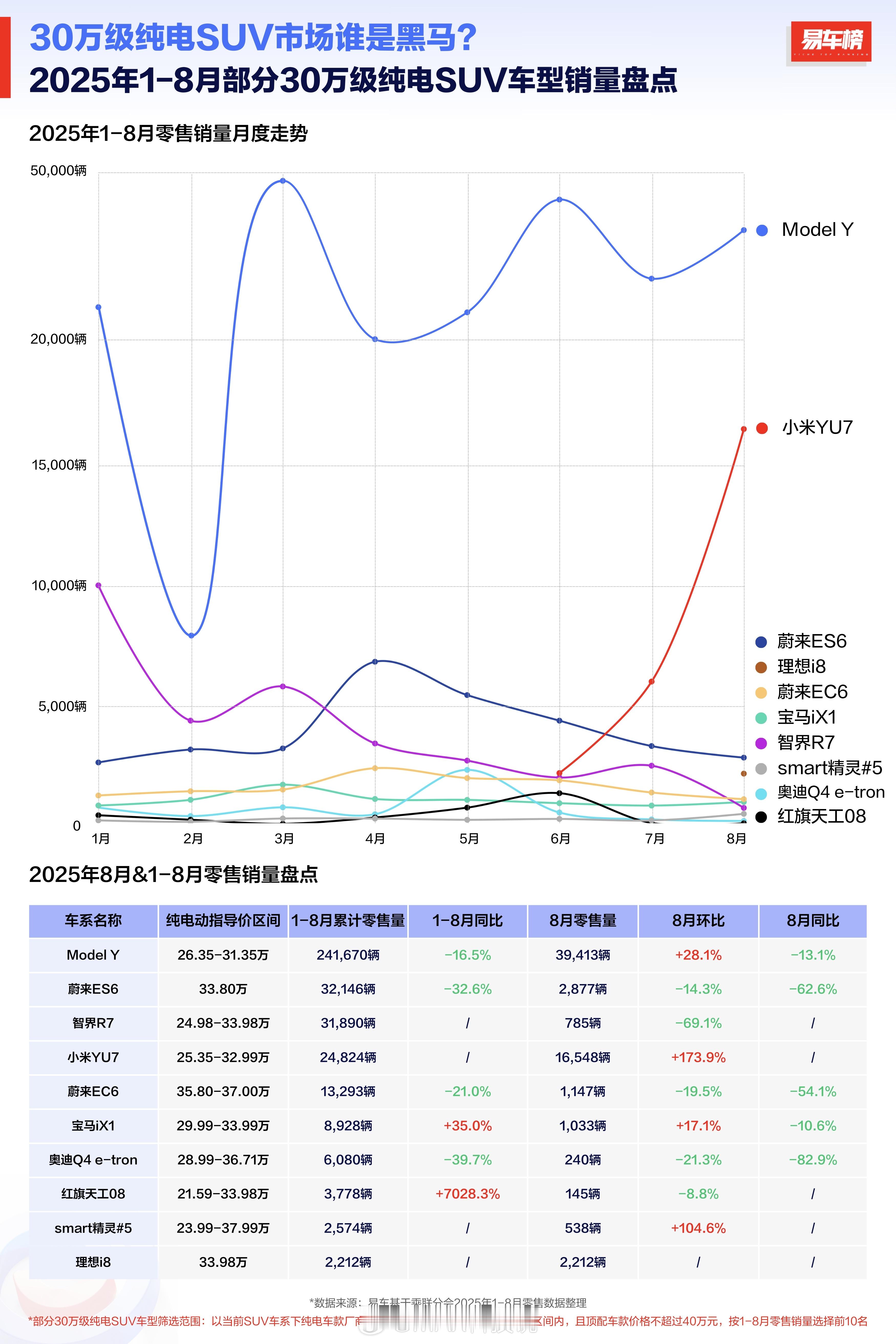 30万级纯电SUV销量榜单，小米YU7光速提升，9月肯定能超2万。二期产能起来后