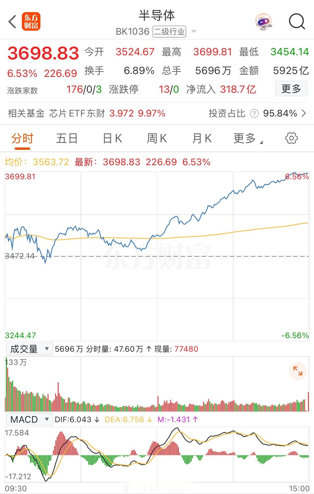 王者归来！半导体全线回暖，沐曦股份冲破千元半导体板块早盘放量上涨，主力资金净流入