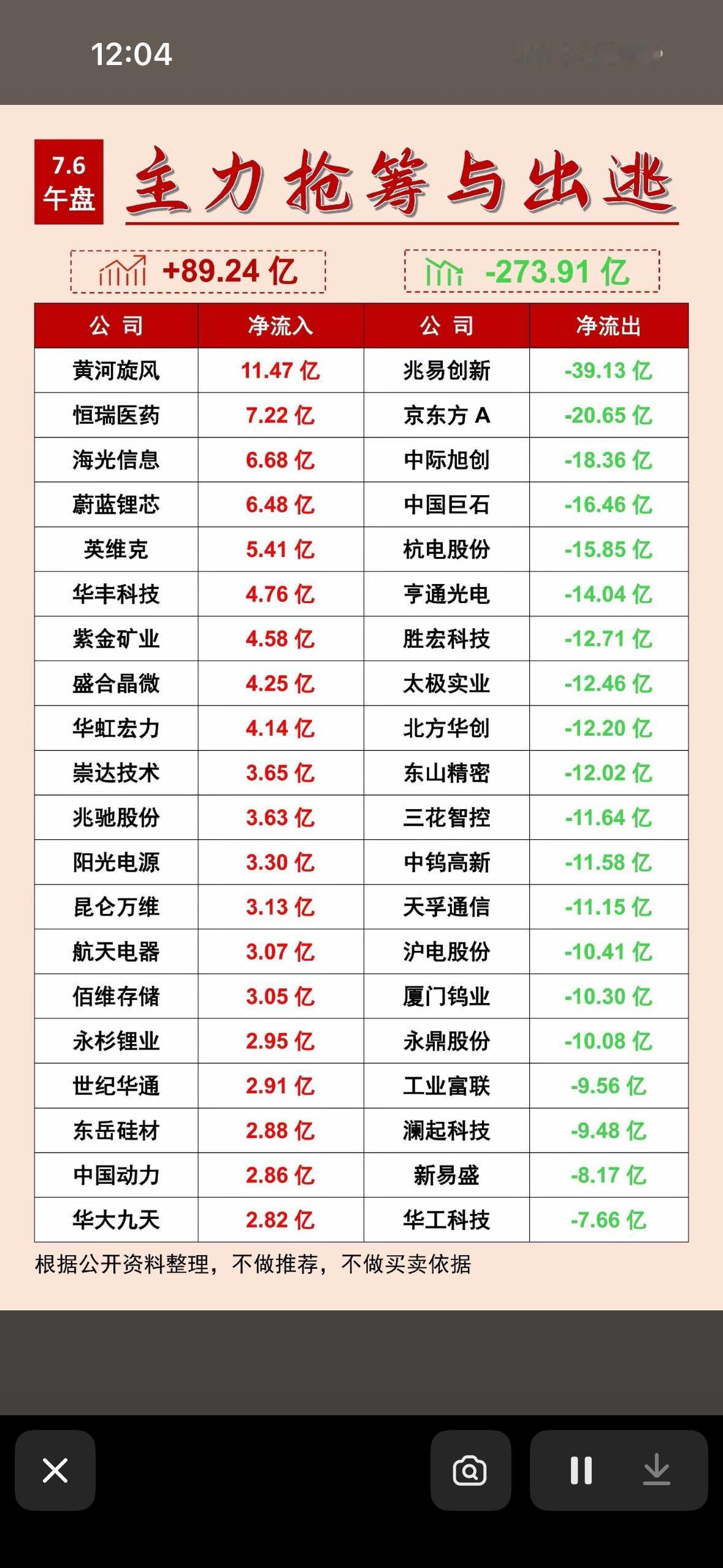7月6日周一主力净流入与净流出前20名个股揭晓。7月6日周一的股市数据新鲜出