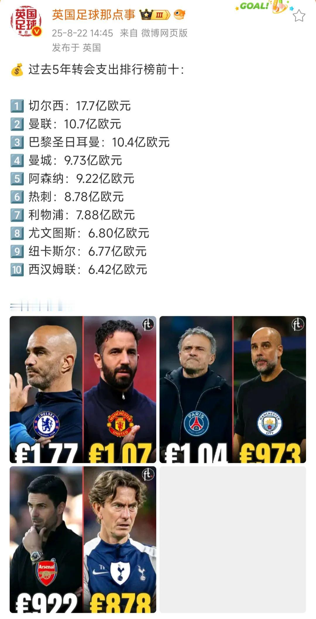 过去五年欧洲足坛花钱最多俱乐部。切尔西花了17.7亿欧元？这才拿到一个世俱杯