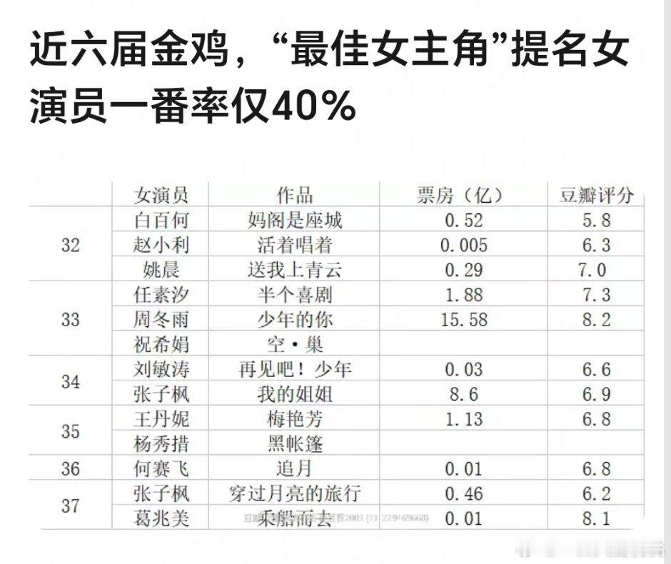 近六届金鸡，“最佳女主角”提名女演员一番率仅40％……但是电影跟电视剧也