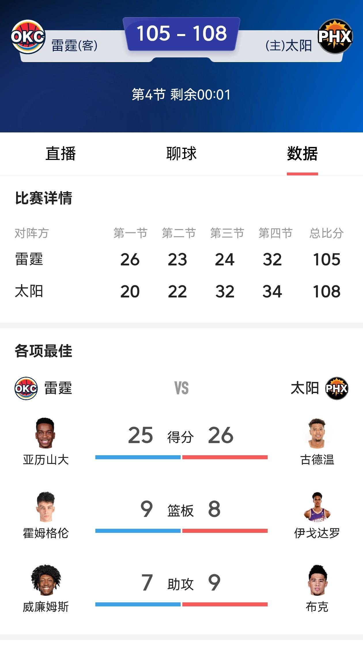 雷霆被太阳队绝杀，输球原因有几个：1、全队懒惰无人抢篮板，全场输了整整20个篮