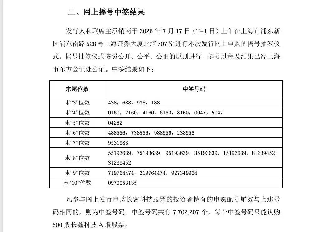 万众瞩目的长鑫科技IPO，共产生了770.22万个中签号，真就是科创板史上中签率