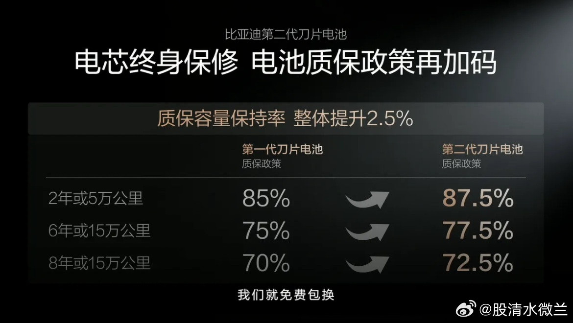 面对质疑，比亚迪这回真的豁出去了，按照他们质保新政，对于第2代刀片电池，在6年或