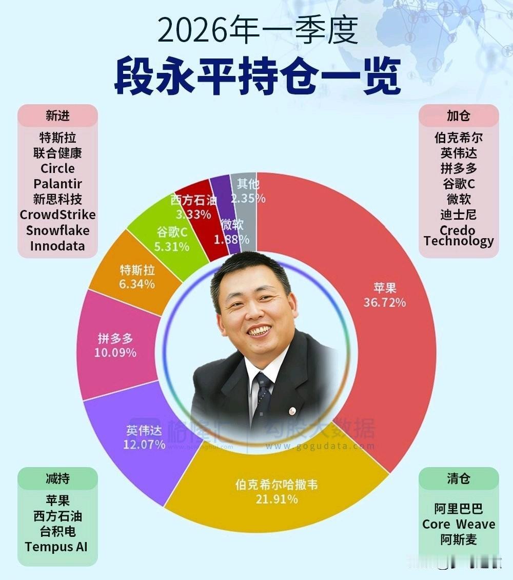 知名投资人段永平持仓曝光，投资者真应该好好学学头号重仓还是苹果，占比超三成；其