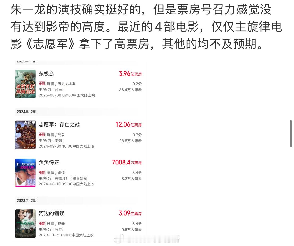 首页刷到，朱一龙扛票房的能力被质疑了，说他近期四部电影票房都不高。。。​​​