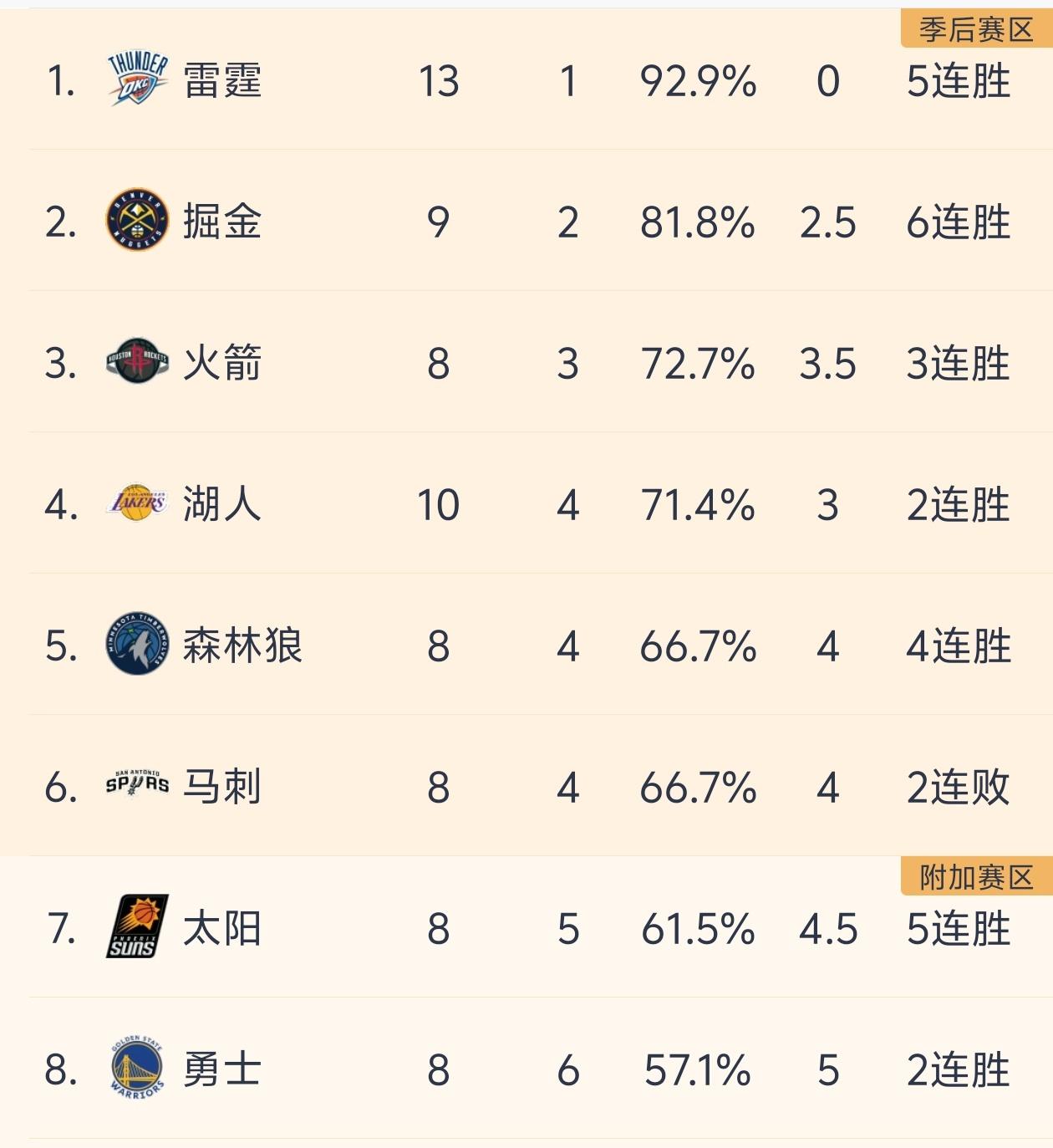 太卷了！西部前八有七支球队正在连胜！随着西部球队在休赛期的升级，本赛季的西部