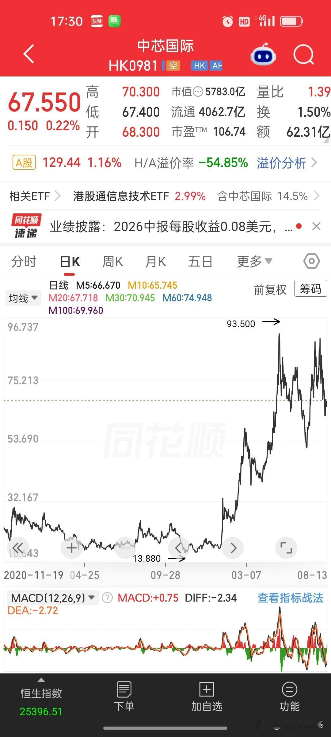 关灯看戏，看一年后这只票怎么表演，看不懂我不玩。今天同花顺又弹出了中芯国际的