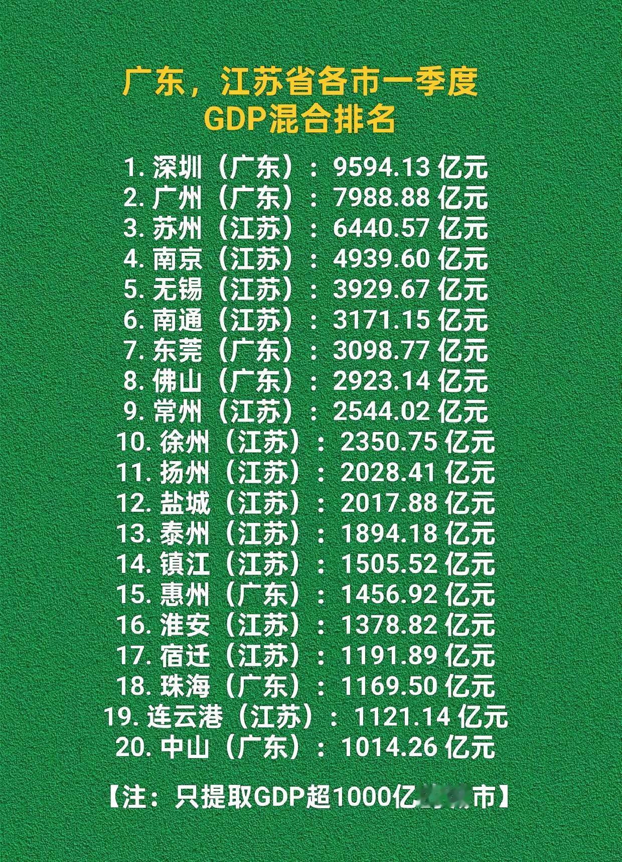 粤苏各市一季度GDP排名。广东GDP江苏经济